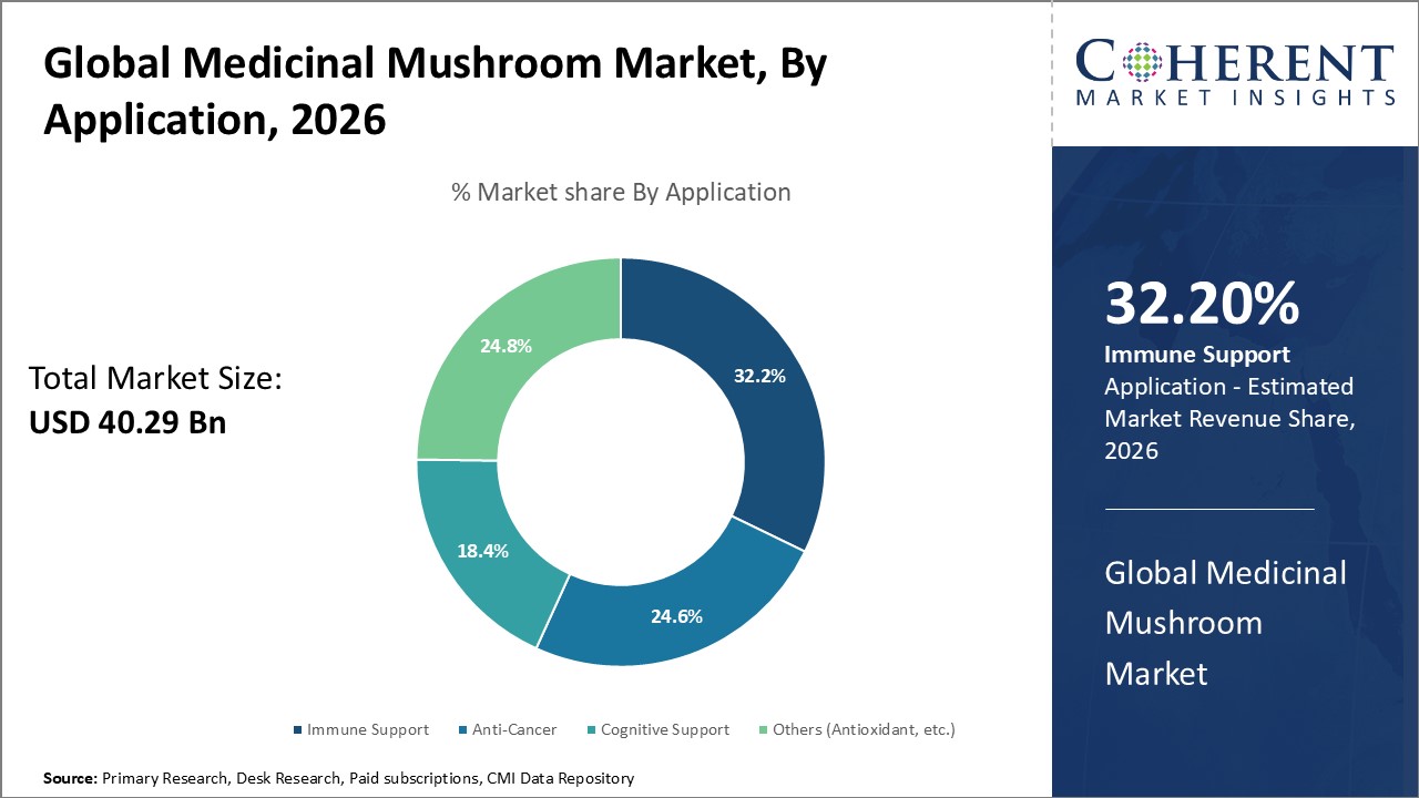 Global Medicinal Mushroom Market, By Application Global Medicinal Mushroom Market, By Application